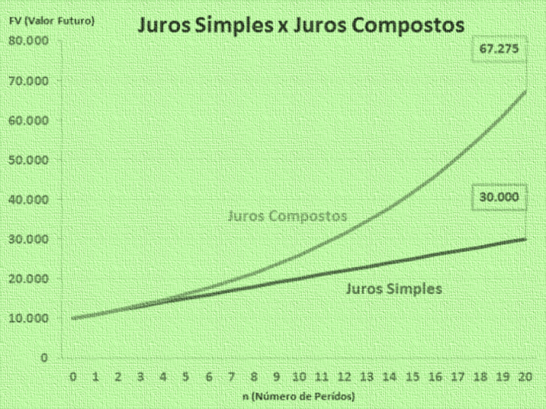 Juros Compostos O Que São Para Que Servem Como Calcular 3257