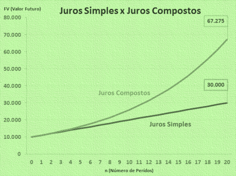 Diferenca Entre Juros Simples E Compostos